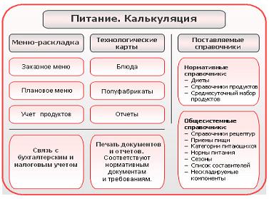 Питание. Калькуляция